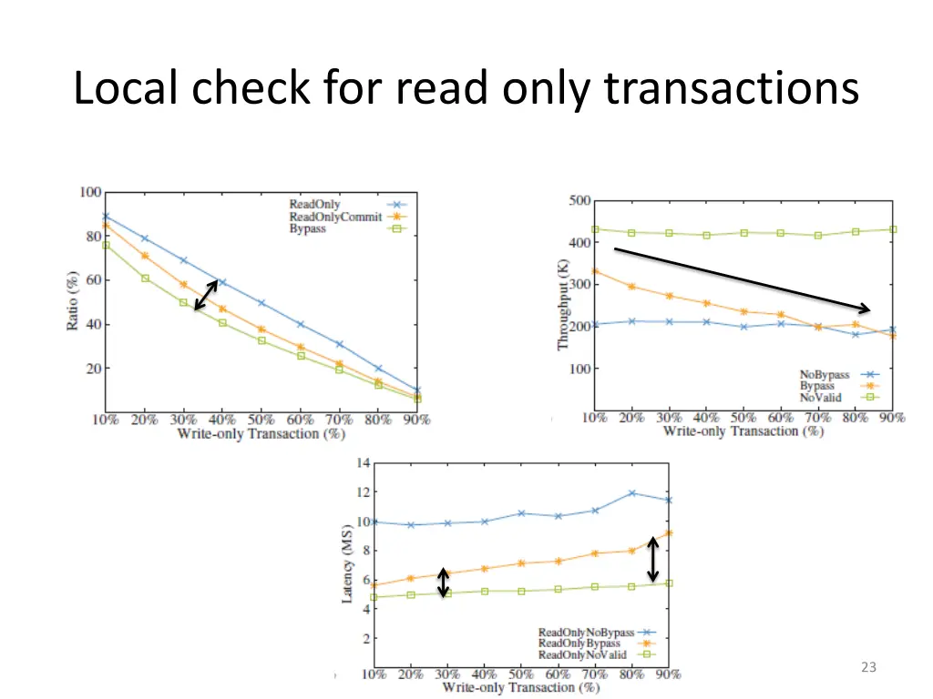 local check for read only transactions