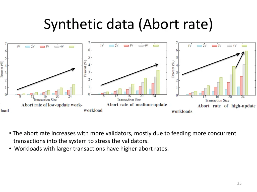 synthetic data abort rate