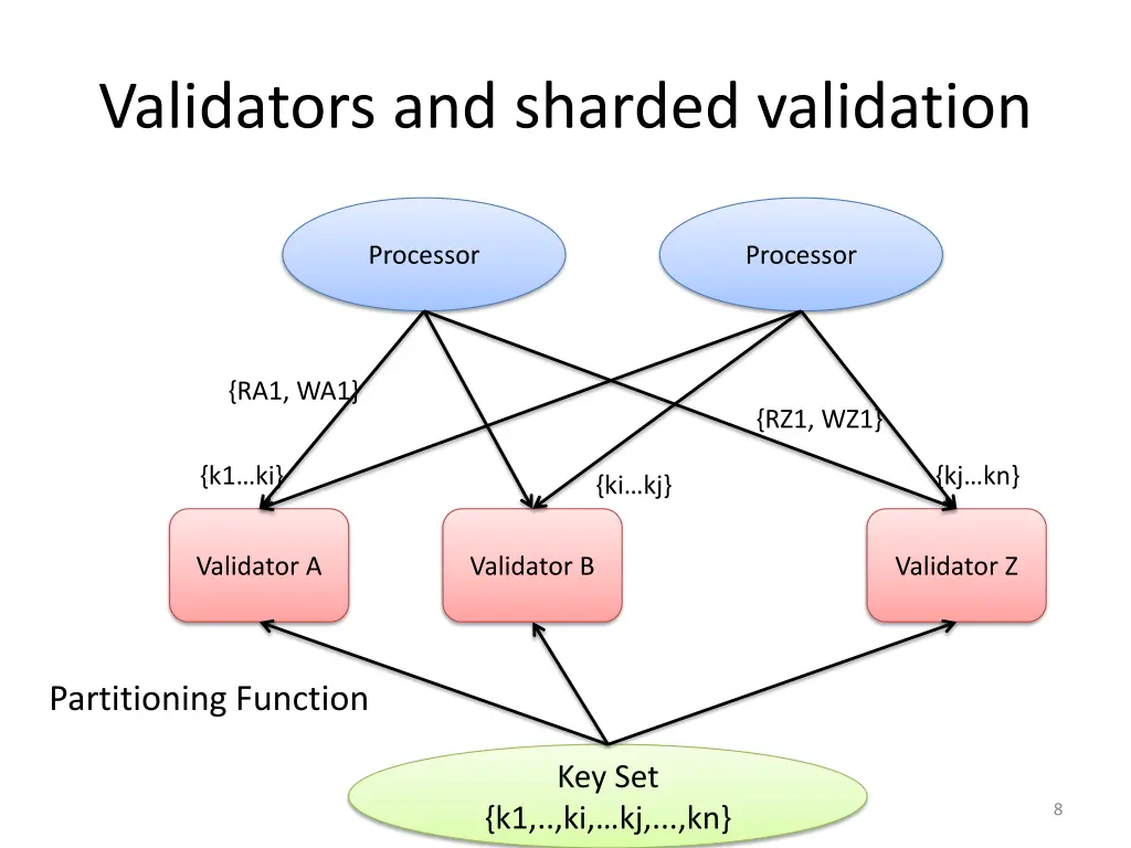 validators and sharded validation