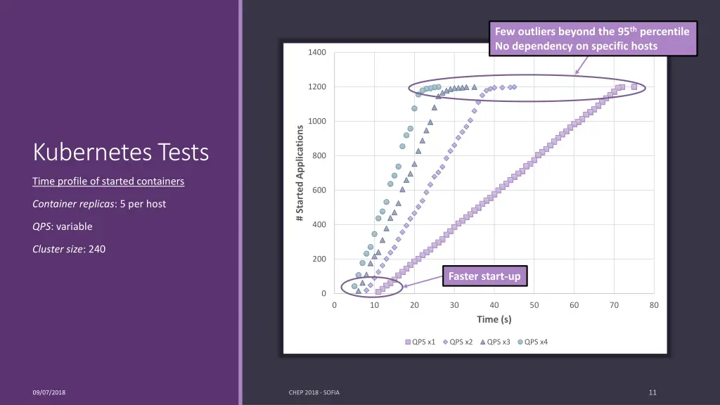 few outliers beyond the 95 th percentile
