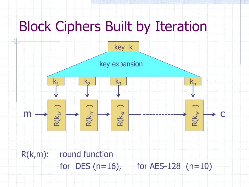 block ciphers built by iteration