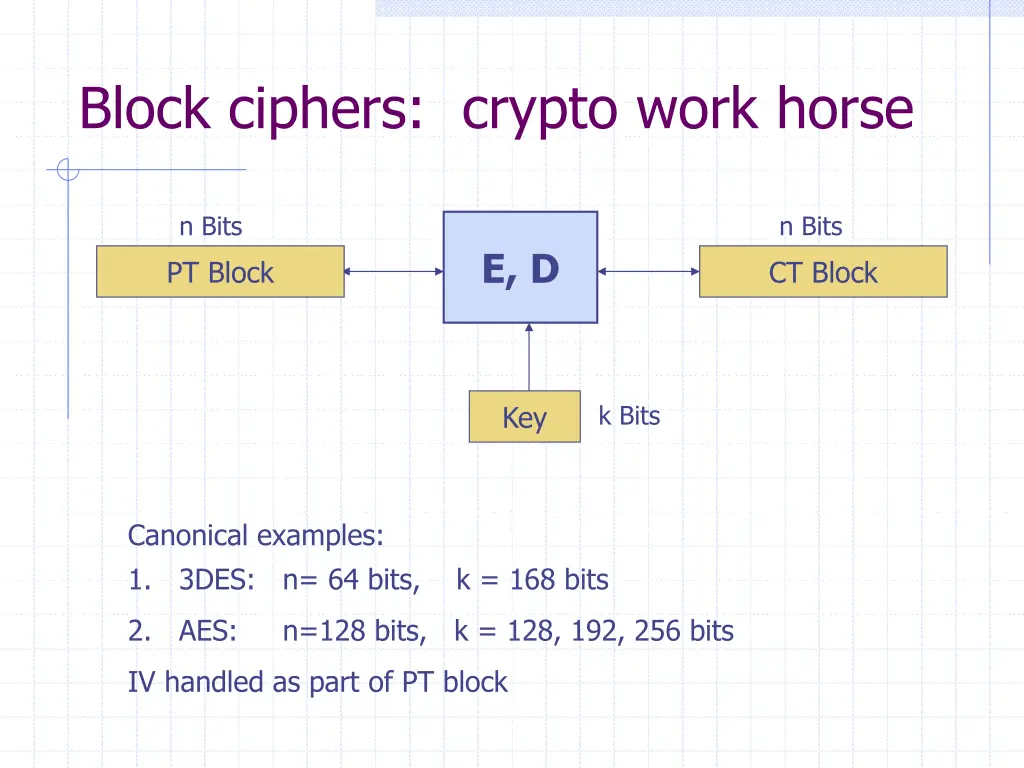 block ciphers crypto work horse
