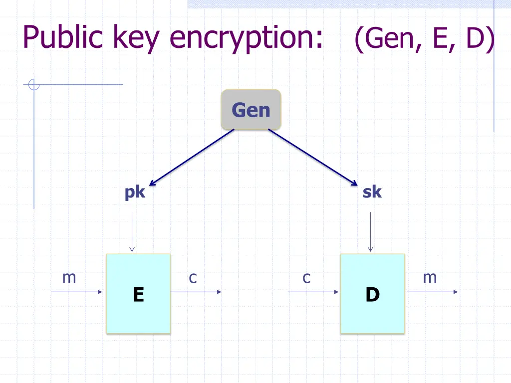 public key encryption gen e d
