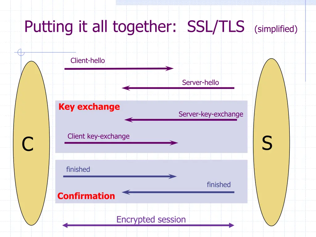 putting it all together ssl tls simplified