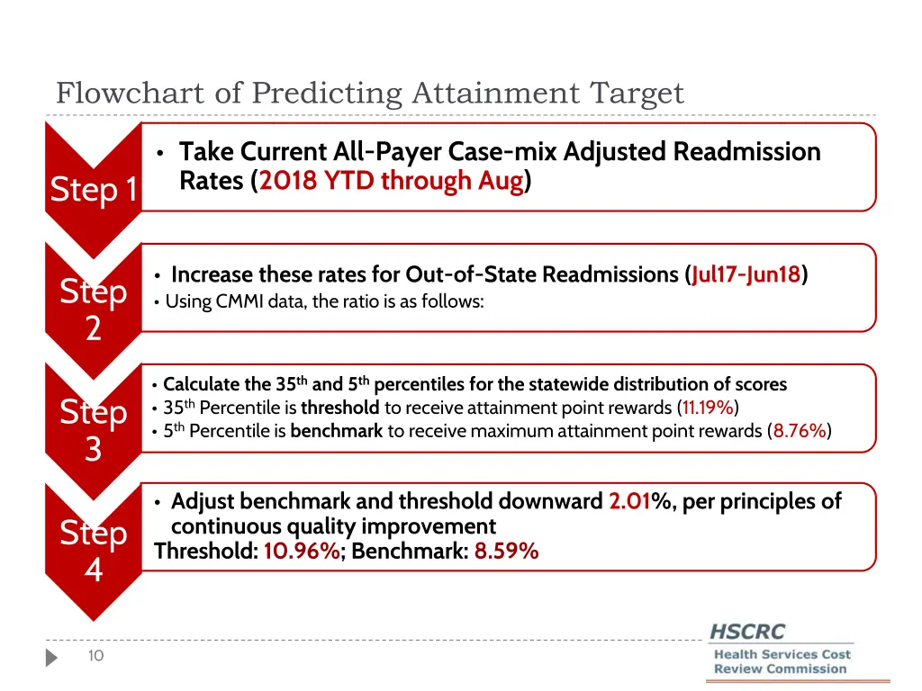 flowchart of predicting attainment target