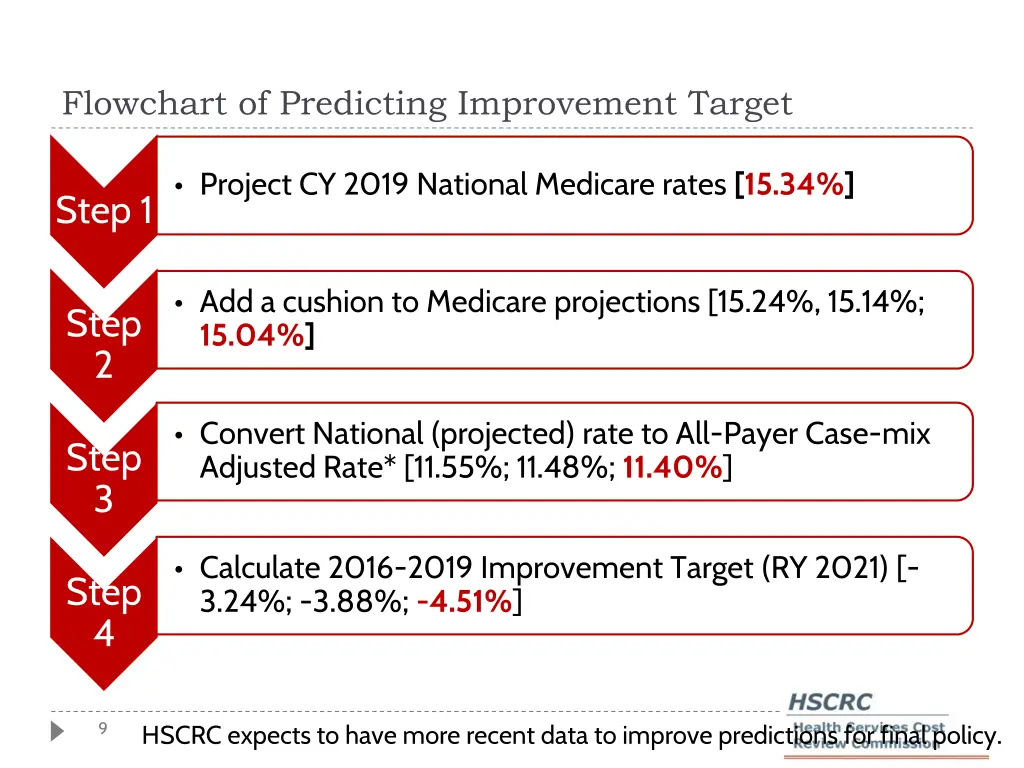 flowchart of predicting improvement target