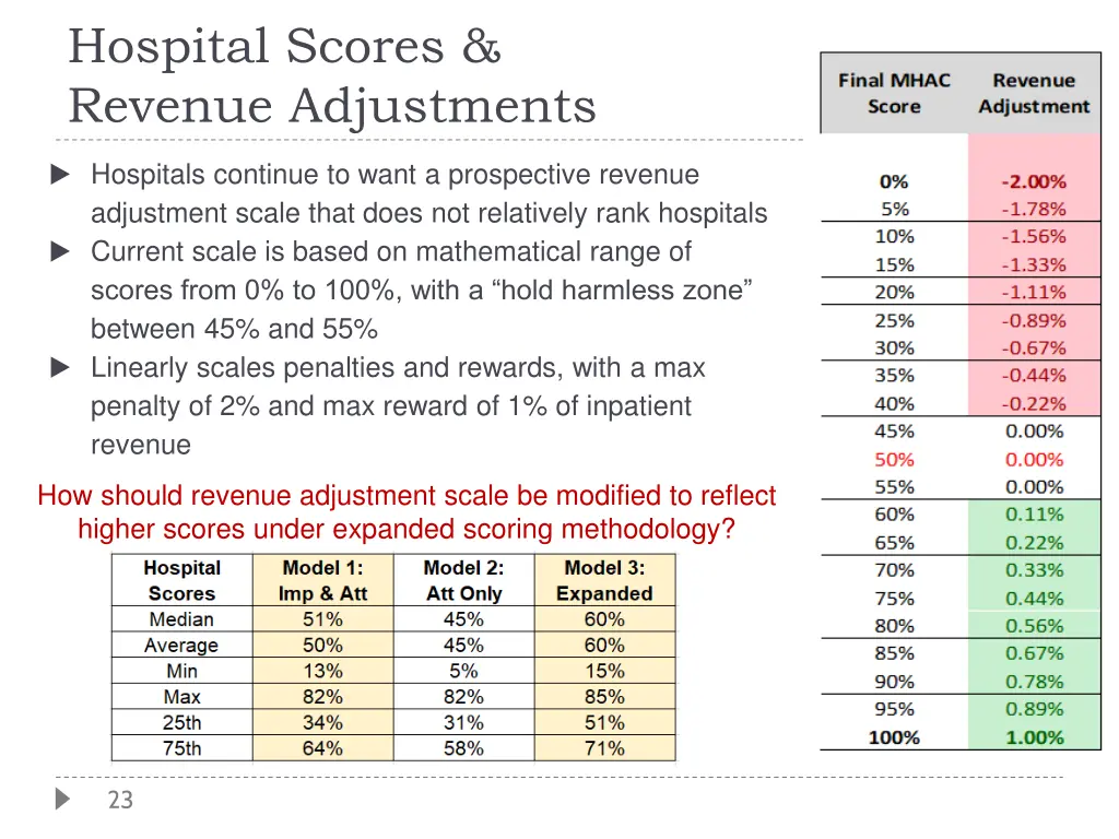 hospital scores revenue adjustments