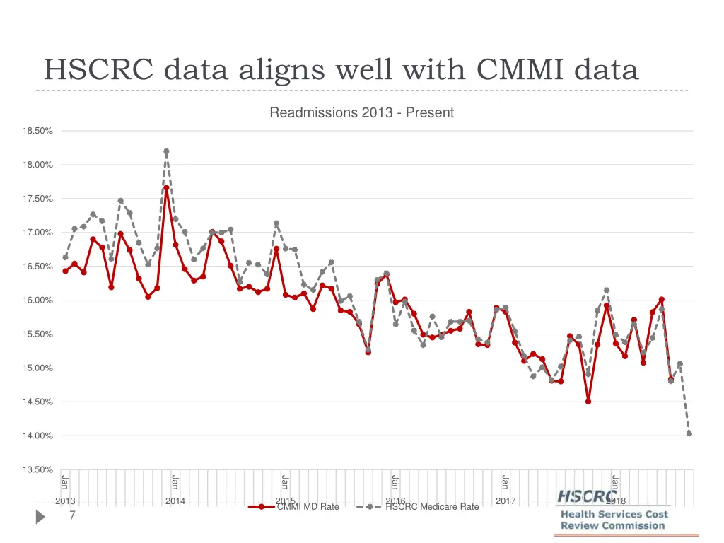 hscrc data aligns well with cmmi data