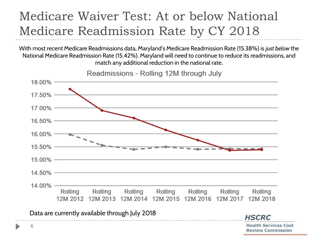 medicare waiver test at or below national
