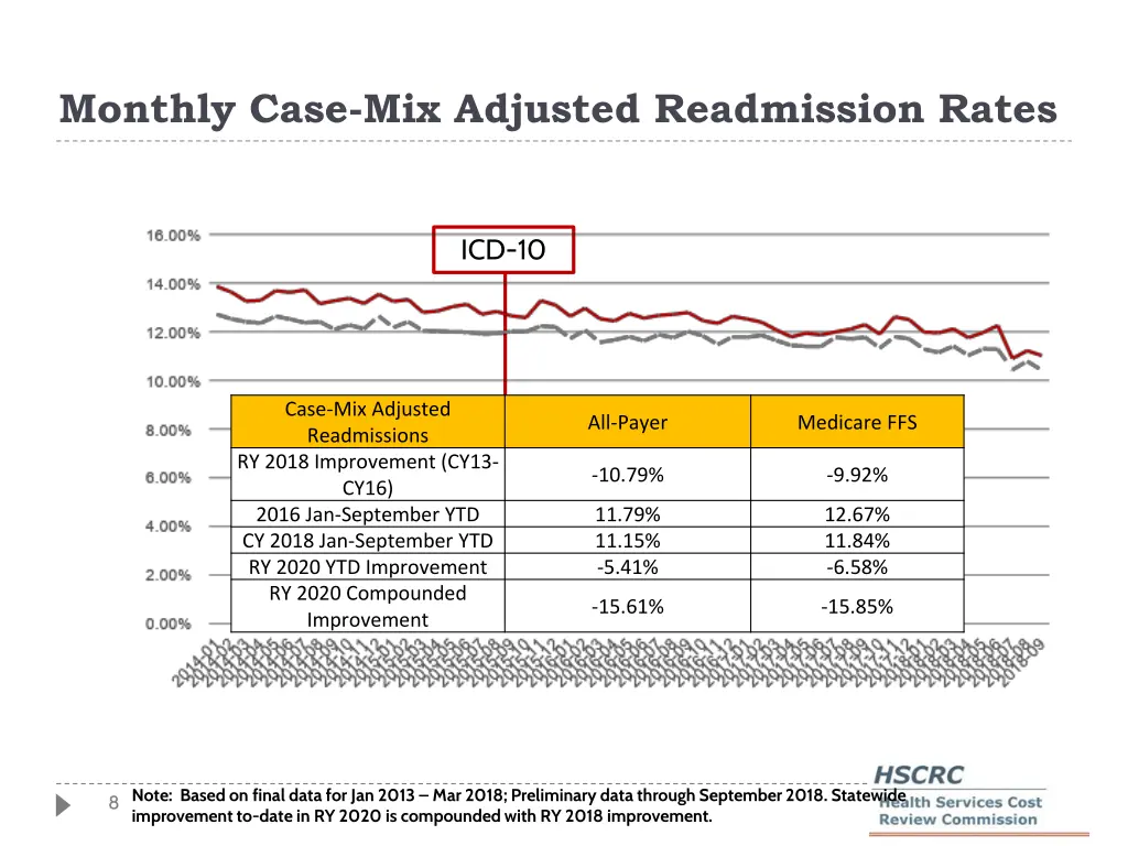 monthly case mix adjusted readmission rates