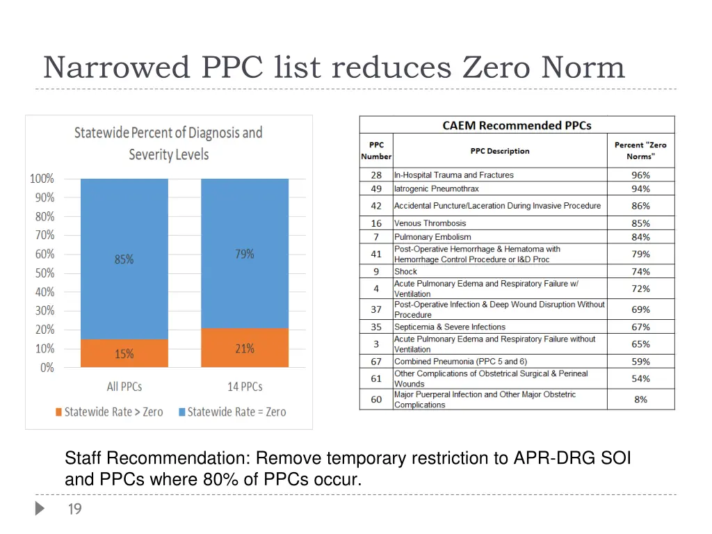 narrowed ppc list reduces zero norm