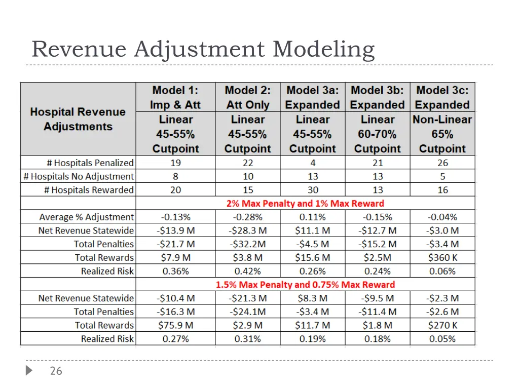revenue adjustment modeling