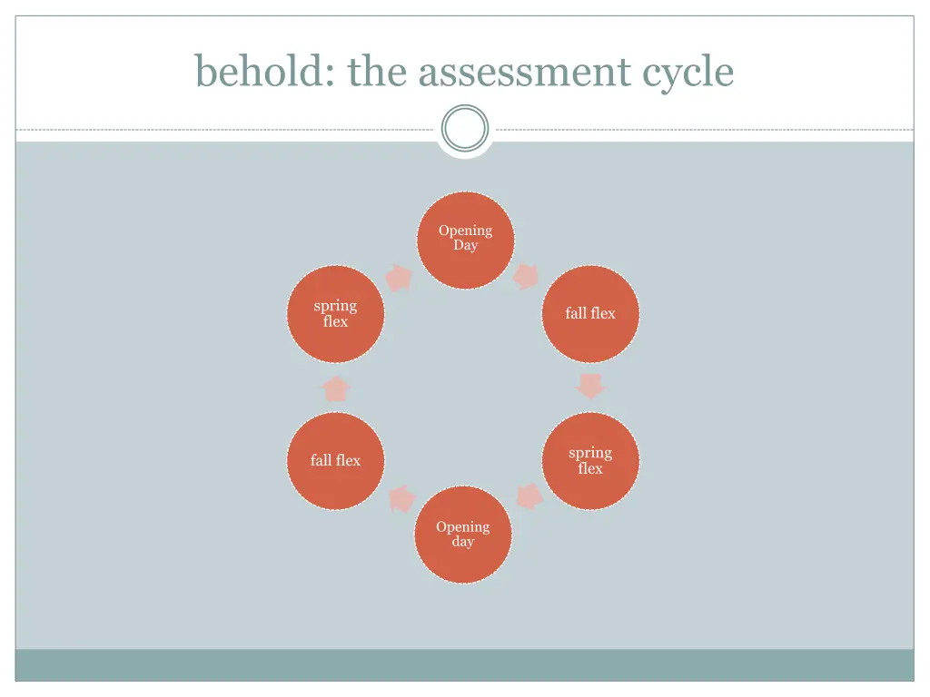 behold the assessment cycle 1