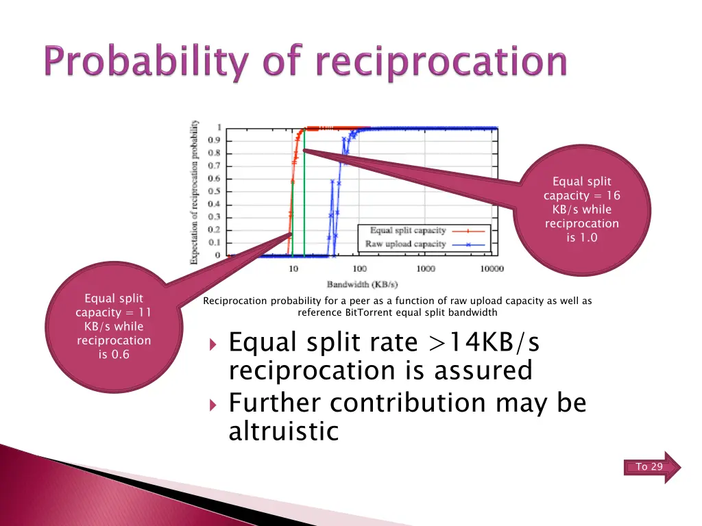 equal split capacity 16 kb s while reciprocation