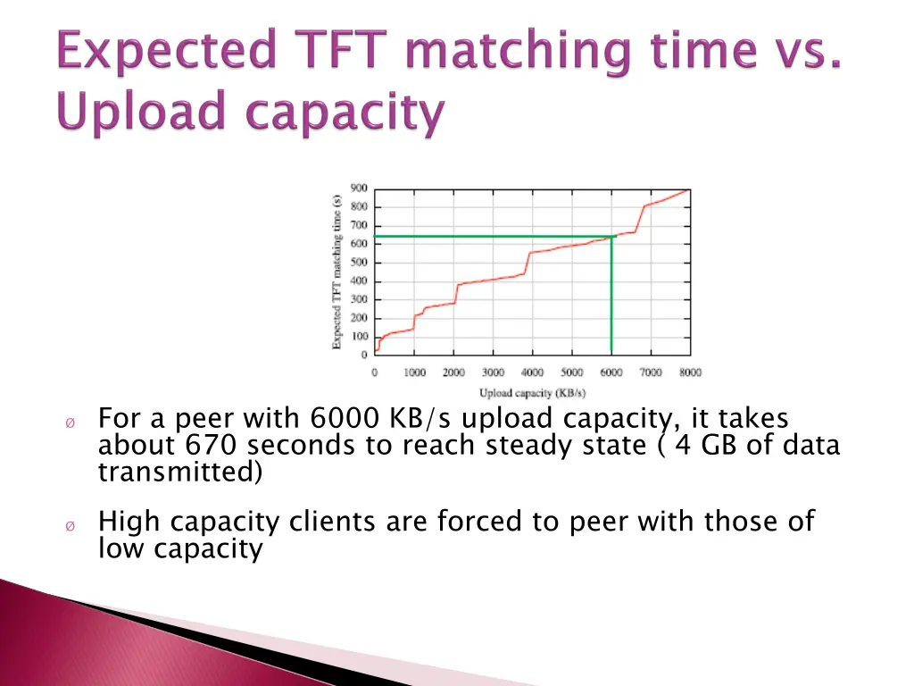 for a peer with 6000 kb s upload capacity