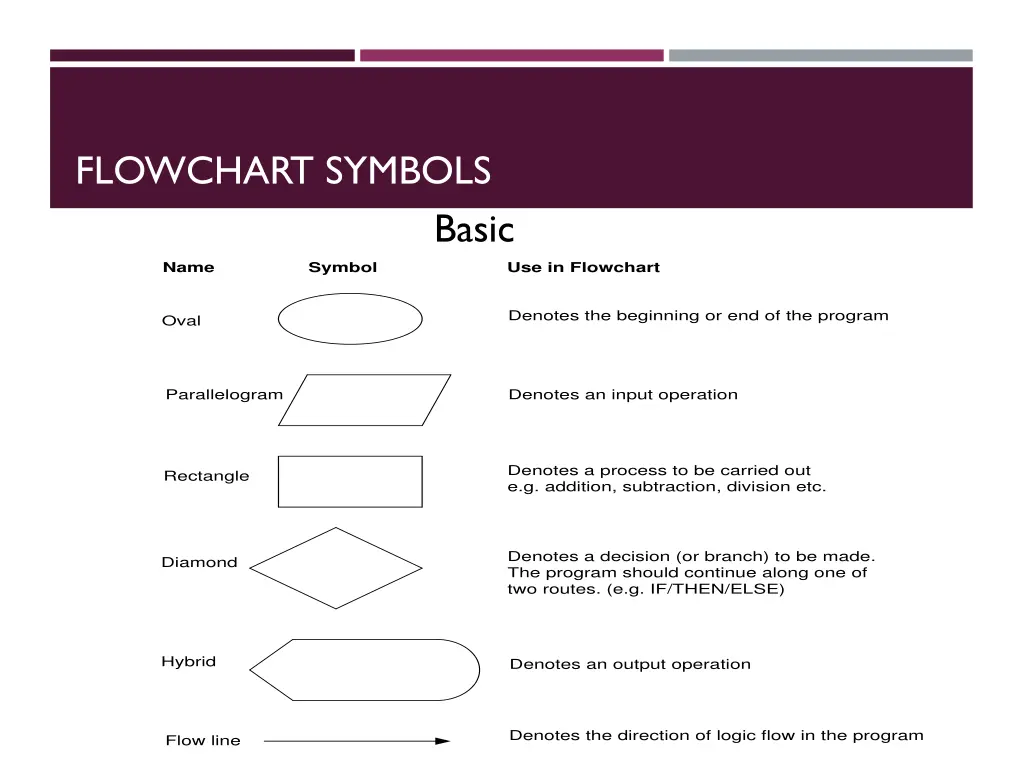 flowchart symbols
