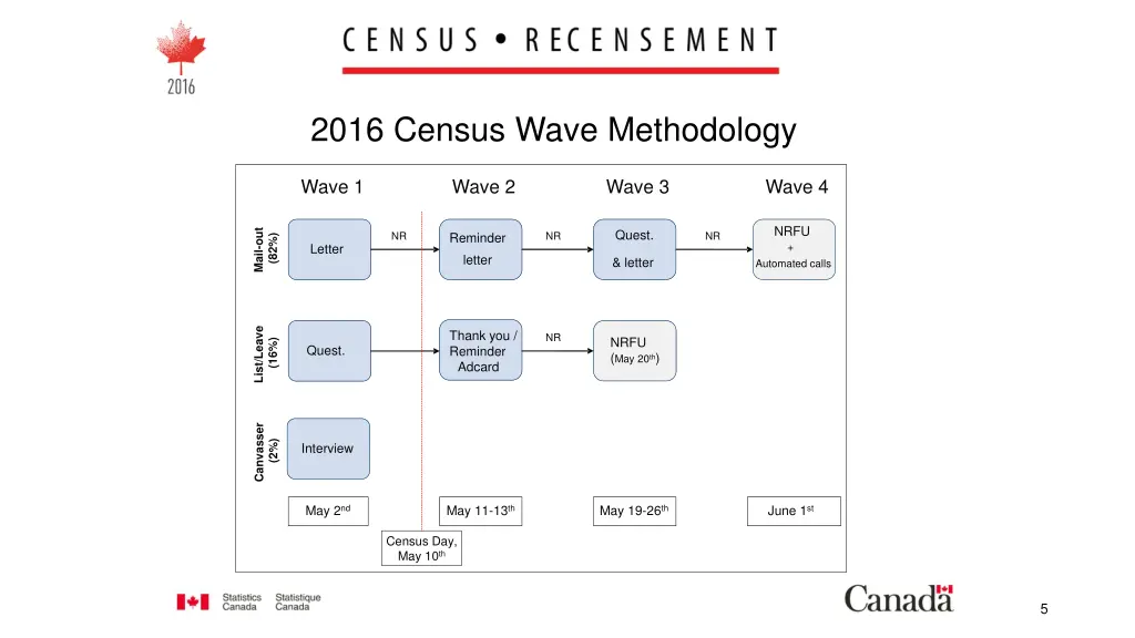 2016 census wave methodology