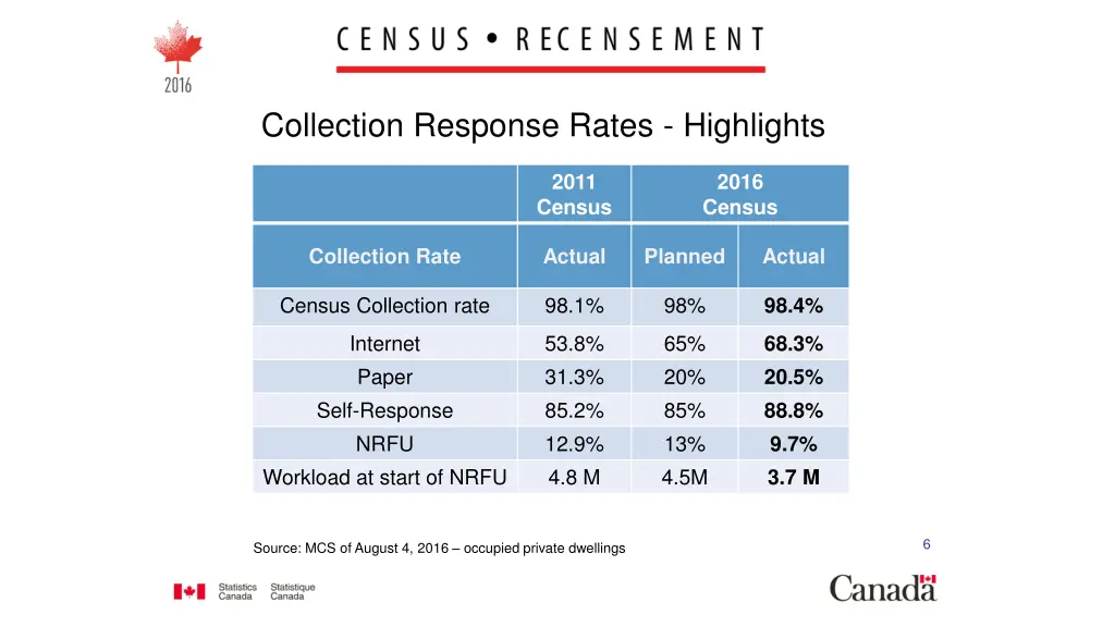 collection response rates highlights