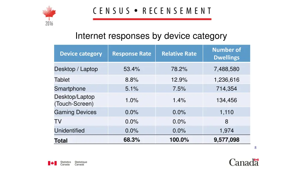 internet responses by device category