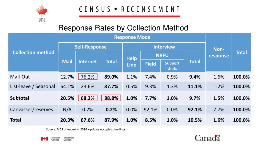 response rates by collection method response mode