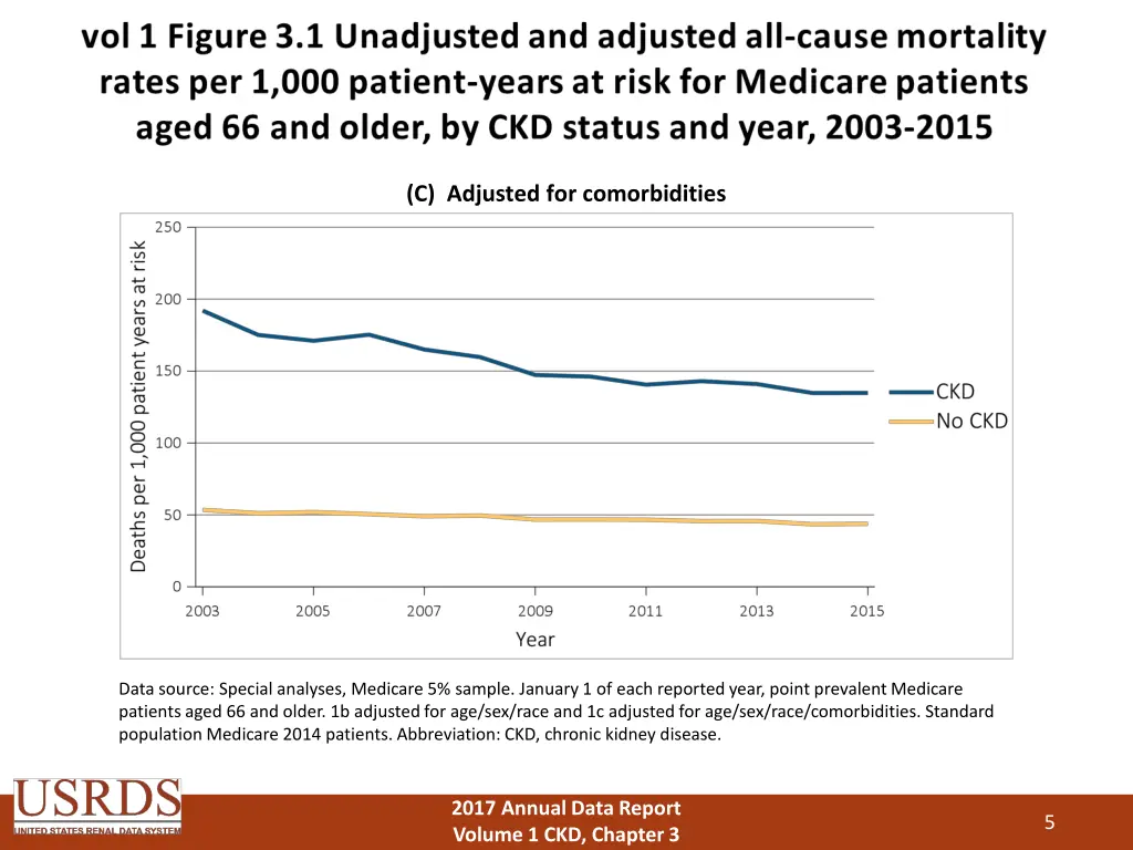 c adjusted for comorbidities
