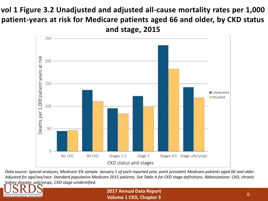 vol 1 figure 3 2 unadjusted and adjusted