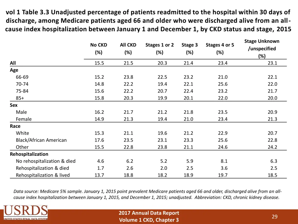 vol 1 table 3 3 unadjusted percentage of patients