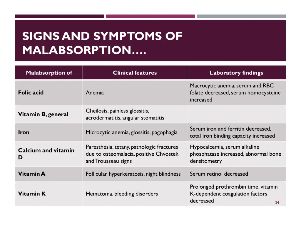 signs and symptoms of malabsorption 1