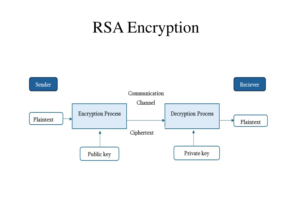 rsa encryption