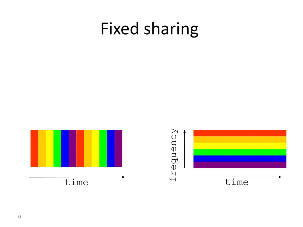 fixed sharing