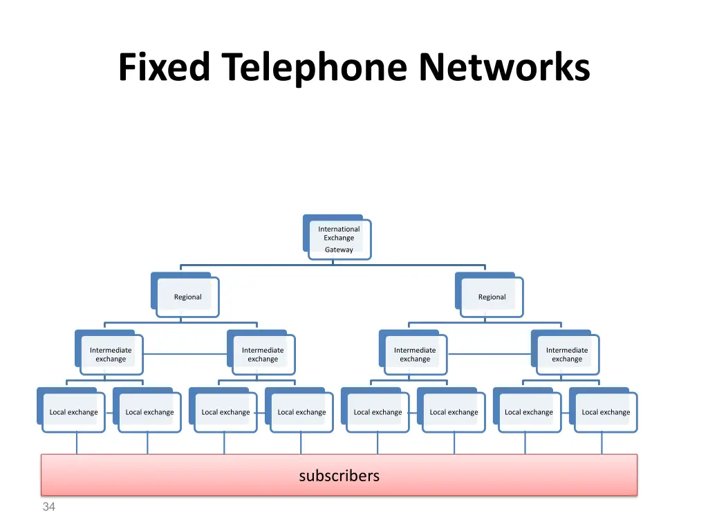 fixed telephone networks 1
