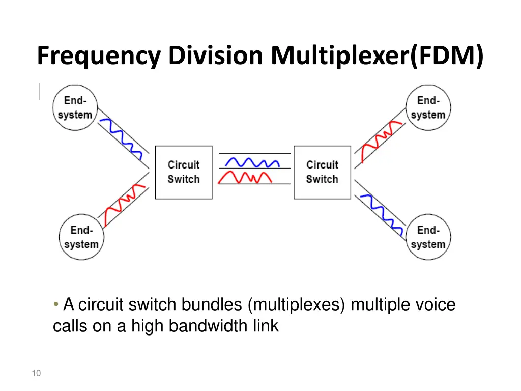 frequency division multiplexer fdm 1