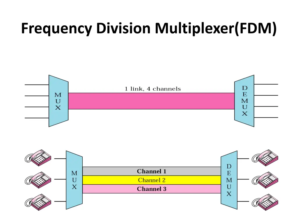 frequency division multiplexer fdm