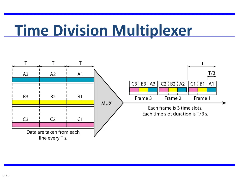 time division multiplexer 2
