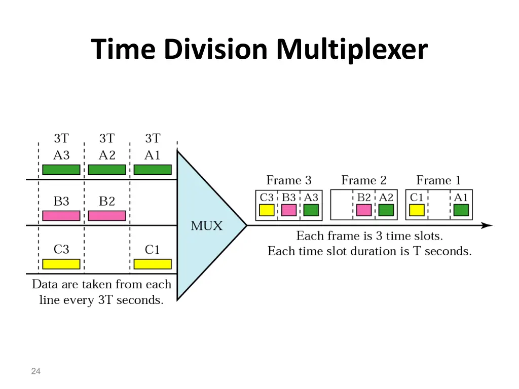 time division multiplexer 3