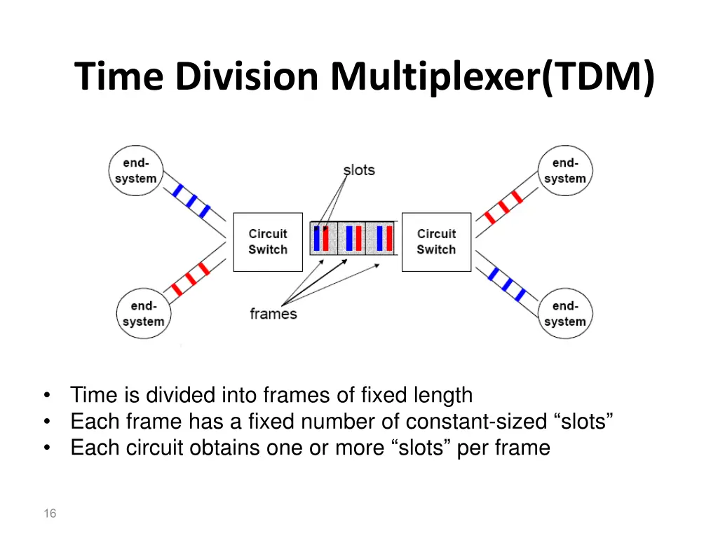 time division multiplexer tdm 1