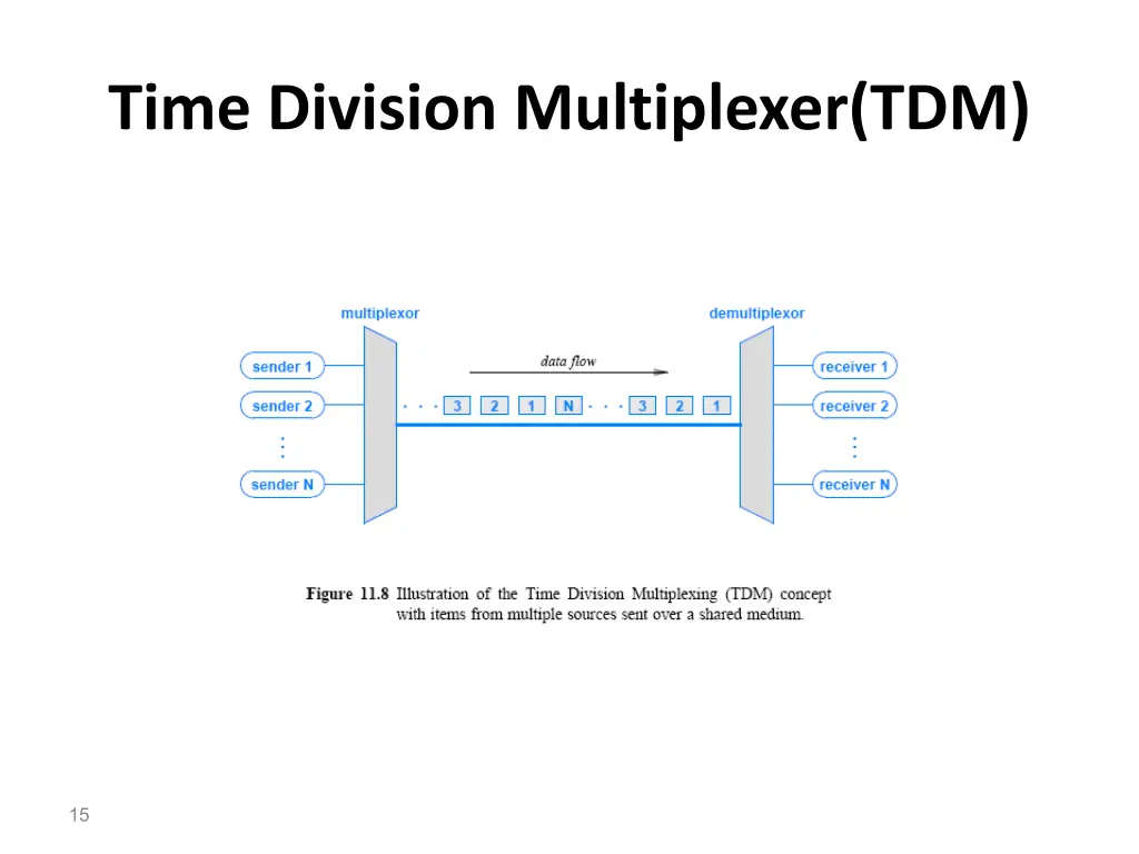 time division multiplexer tdm