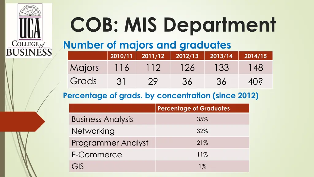 cob mis department number of majors and graduates