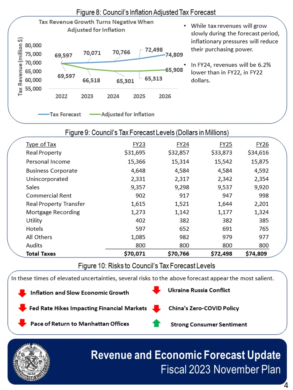 figure 8 council s inflation adjusted