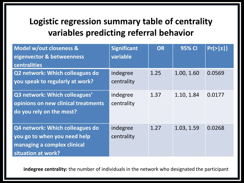 logistic regression summary table of centrality