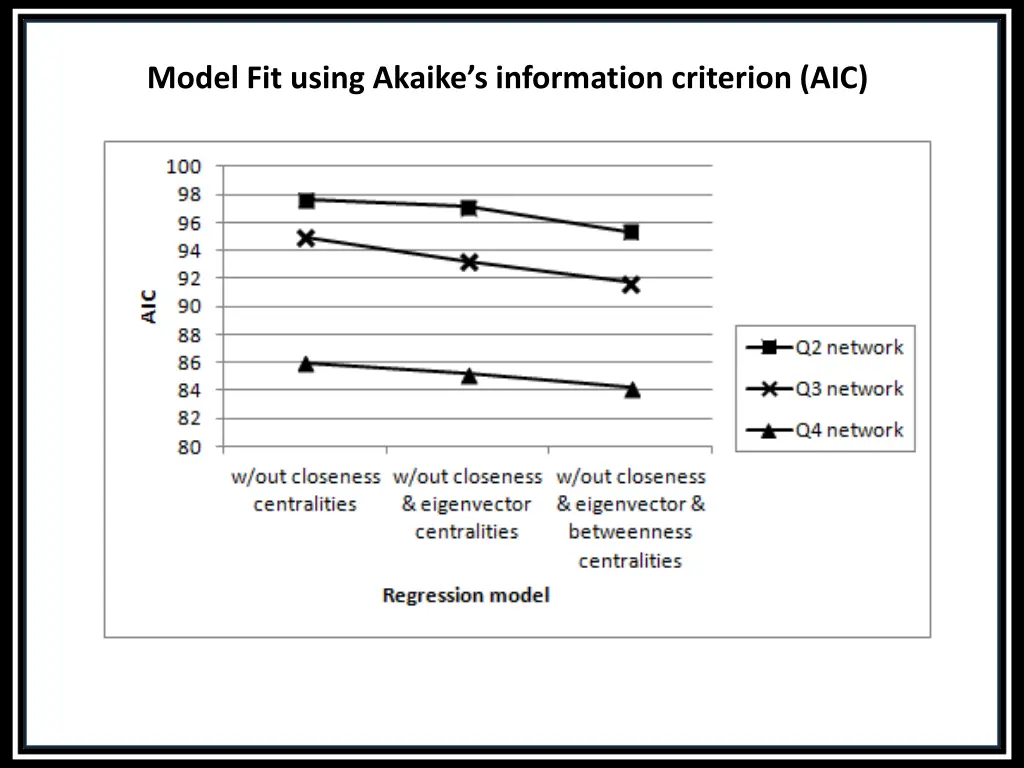 model fit using akaike s information criterion aic