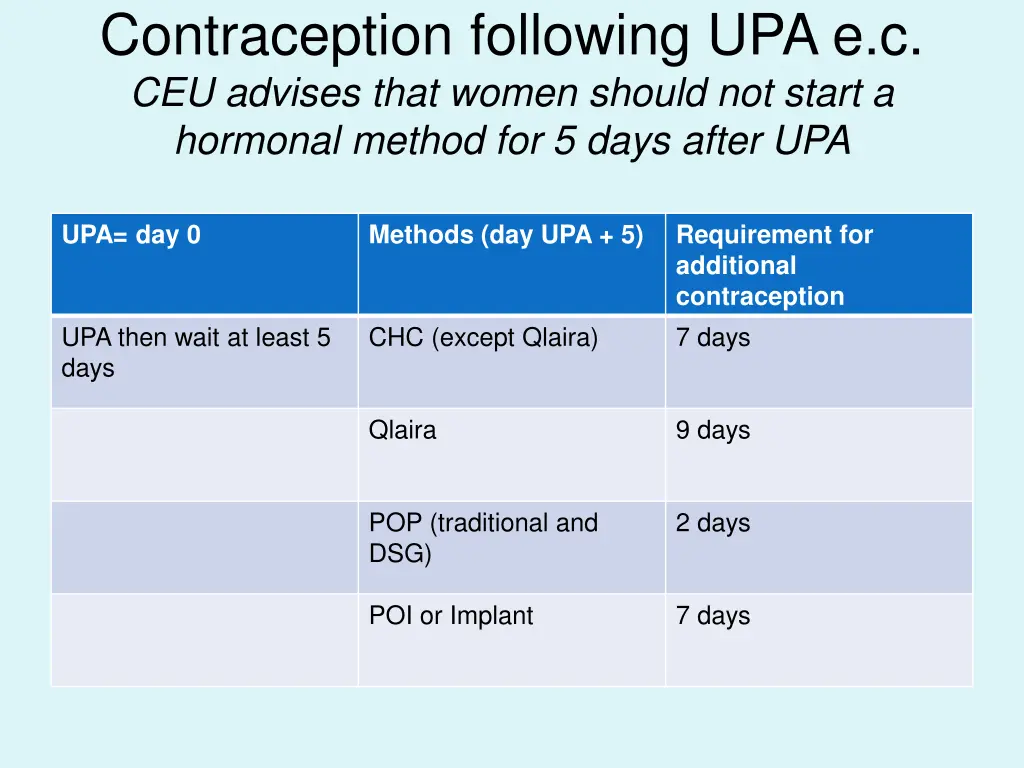 contraception following upa e c ceu advises that