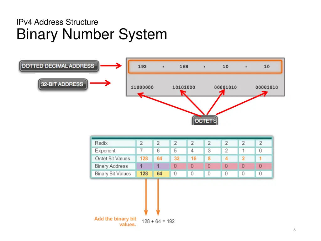 ipv4 address structure binary number system