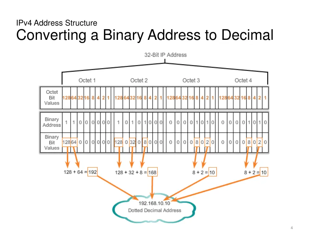 ipv4 address structure converting a binary