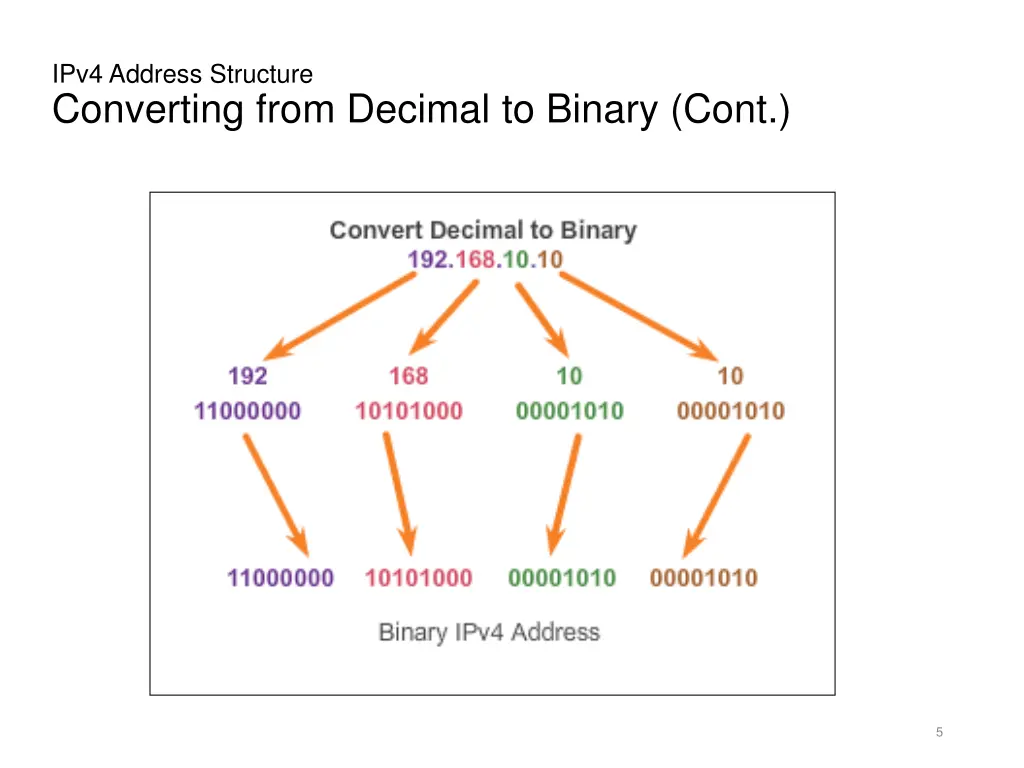 ipv4 address structure converting from decimal