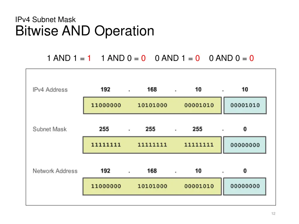 ipv4 subnet mask bitwise and operation
