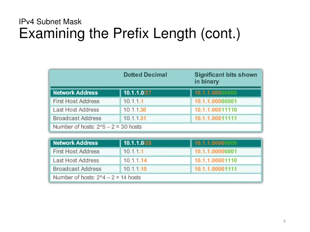 ipv4 subnet mask examining the prefix length cont
