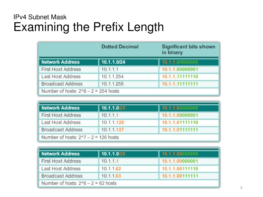 ipv4 subnet mask examining the prefix length