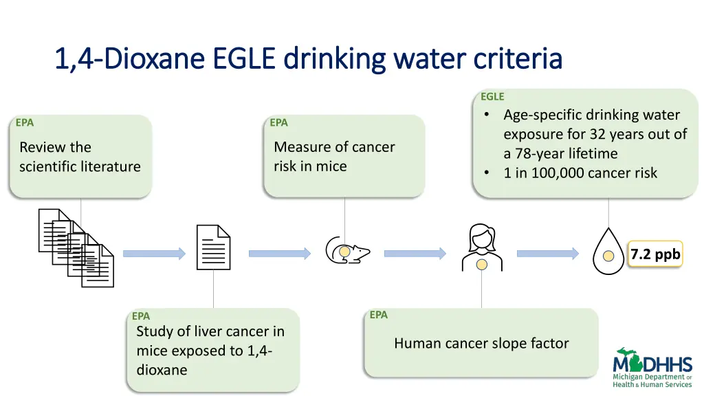 1 4 1 4 dioxane egle drinking water criteria