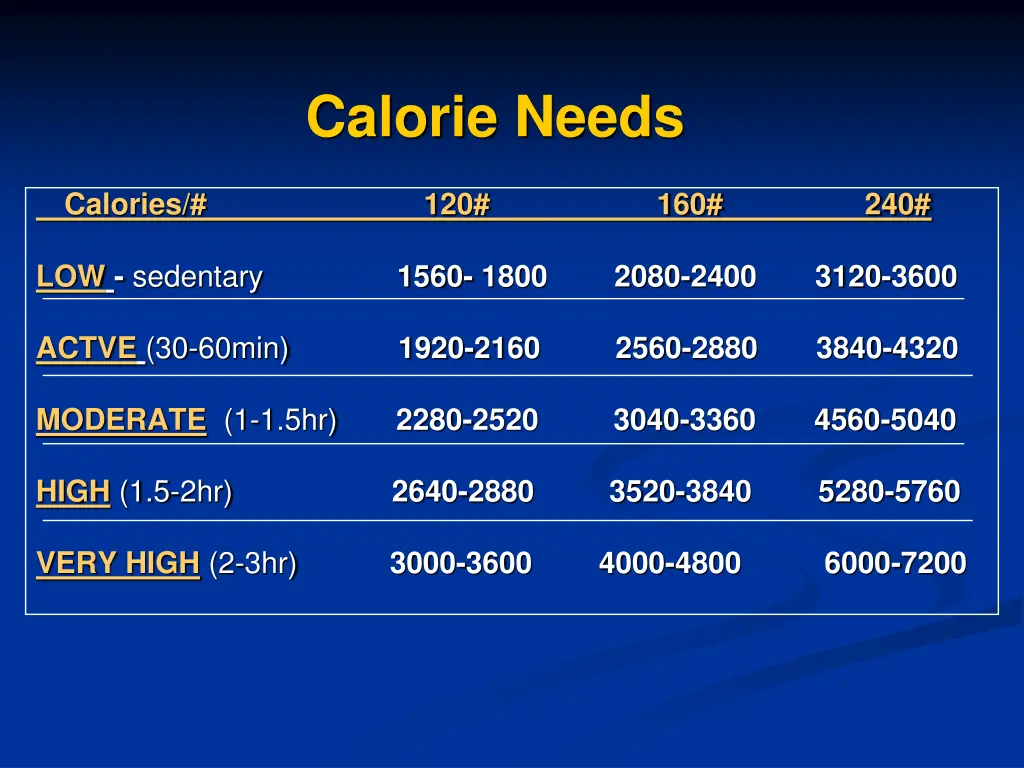 calorie needs